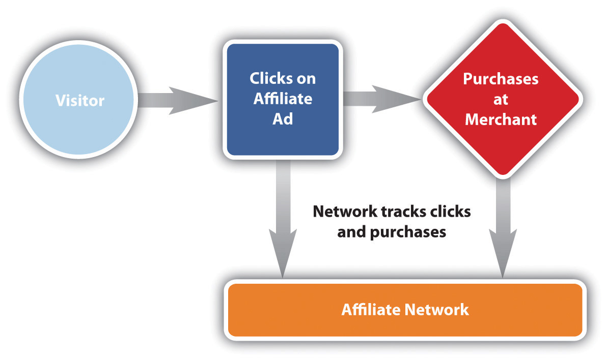 Affiliate Marketing - The Ins and Outs of The Process